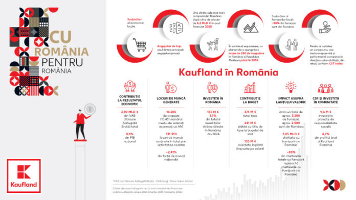 Kaufland generează 0,8% din PIB-ul României prin sprijinul economiei locale Kaufland generează 0,8% din PIB-ul României prin sprijinul economiei locale